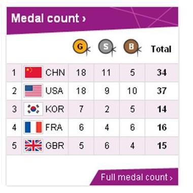 Medal count
